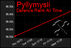 Total Graph of Pyllymysli