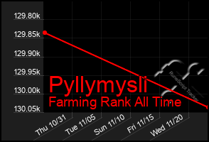 Total Graph of Pyllymysli