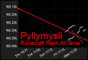 Total Graph of Pyllymysli