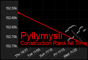 Total Graph of Pyllymysli