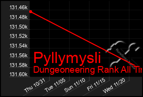 Total Graph of Pyllymysli