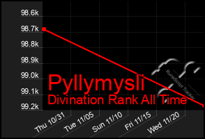 Total Graph of Pyllymysli