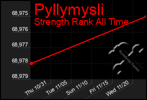 Total Graph of Pyllymysli