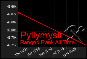 Total Graph of Pyllymysli