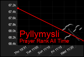 Total Graph of Pyllymysli