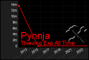 Total Graph of Pynnja
