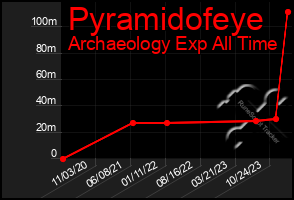 Total Graph of Pyramidofeye