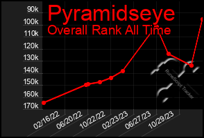 Total Graph of Pyramidseye