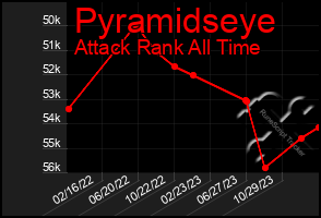 Total Graph of Pyramidseye