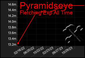 Total Graph of Pyramidseye