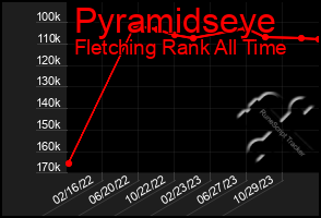 Total Graph of Pyramidseye