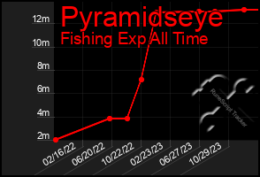 Total Graph of Pyramidseye