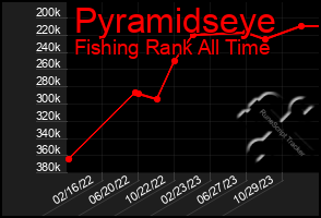 Total Graph of Pyramidseye