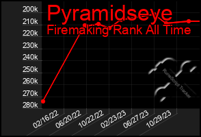 Total Graph of Pyramidseye