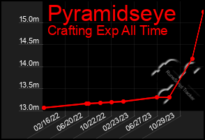 Total Graph of Pyramidseye