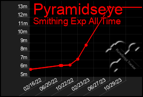 Total Graph of Pyramidseye