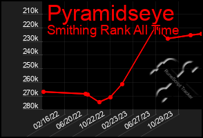 Total Graph of Pyramidseye