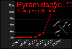 Total Graph of Pyramidseye