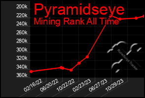 Total Graph of Pyramidseye