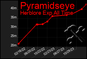 Total Graph of Pyramidseye