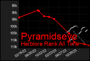 Total Graph of Pyramidseye