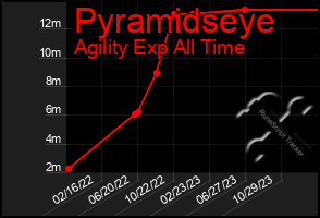 Total Graph of Pyramidseye