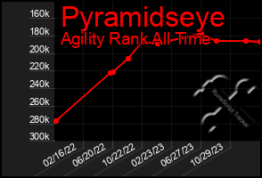 Total Graph of Pyramidseye