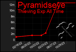 Total Graph of Pyramidseye