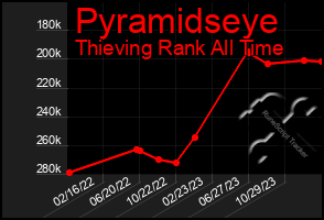 Total Graph of Pyramidseye