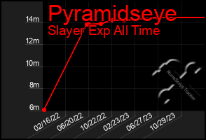 Total Graph of Pyramidseye