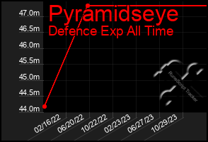 Total Graph of Pyramidseye