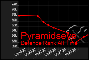 Total Graph of Pyramidseye