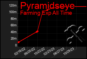 Total Graph of Pyramidseye