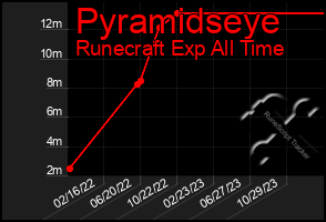 Total Graph of Pyramidseye