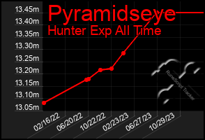 Total Graph of Pyramidseye