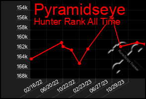 Total Graph of Pyramidseye