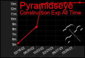 Total Graph of Pyramidseye