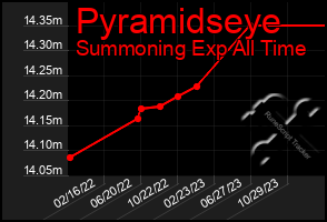 Total Graph of Pyramidseye