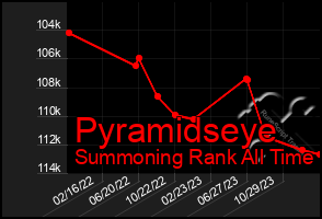 Total Graph of Pyramidseye