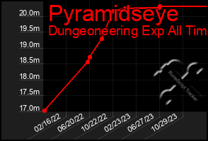 Total Graph of Pyramidseye