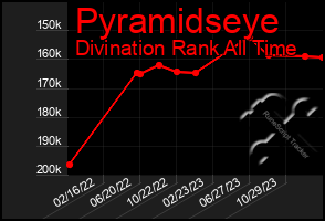 Total Graph of Pyramidseye