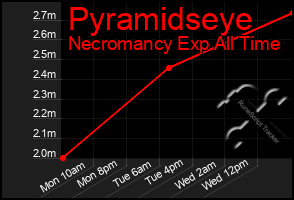 Total Graph of Pyramidseye