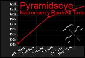 Total Graph of Pyramidseye