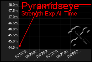 Total Graph of Pyramidseye