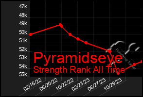 Total Graph of Pyramidseye