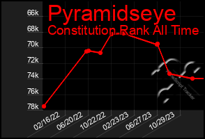 Total Graph of Pyramidseye