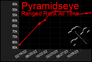 Total Graph of Pyramidseye