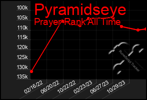 Total Graph of Pyramidseye