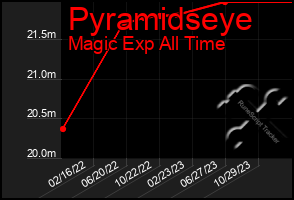 Total Graph of Pyramidseye