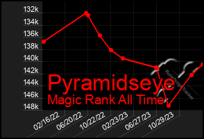 Total Graph of Pyramidseye